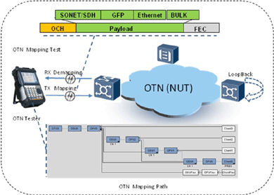 飛暢科技-談SDH、MSTP、OTN和PTN的區(qū)別和聯(lián)系