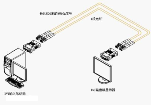 什么是HDMI光纖收發(fā)器？
