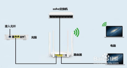 如何區(qū)分光貓、路由器和交換機(jī)？
