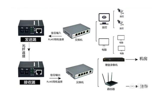 家用光纖貓?jiān)O(shè)備、光纖收發(fā)器和光電交換機(jī)簡(jiǎn)述
