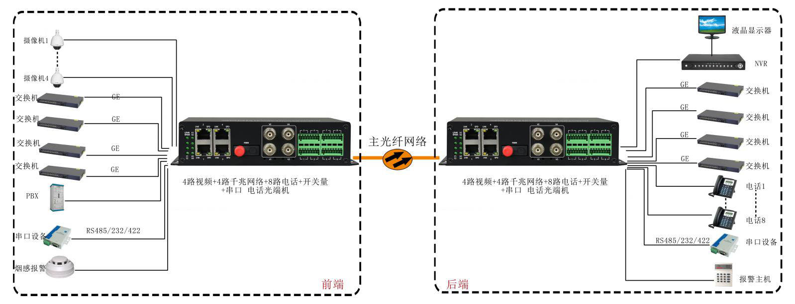 4路視頻+4路千兆網(wǎng)絡(luò)+4路電話+開(kāi)關(guān)量+串口+電話光端機(jī) 武警光端機(jī) 應(yīng)用方案圖