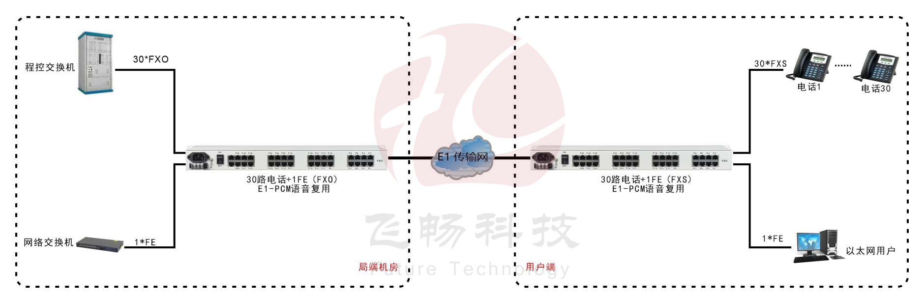 E1-30路電話(huà)+1FE以太復(fù)用設(shè)備(19英寸1U)