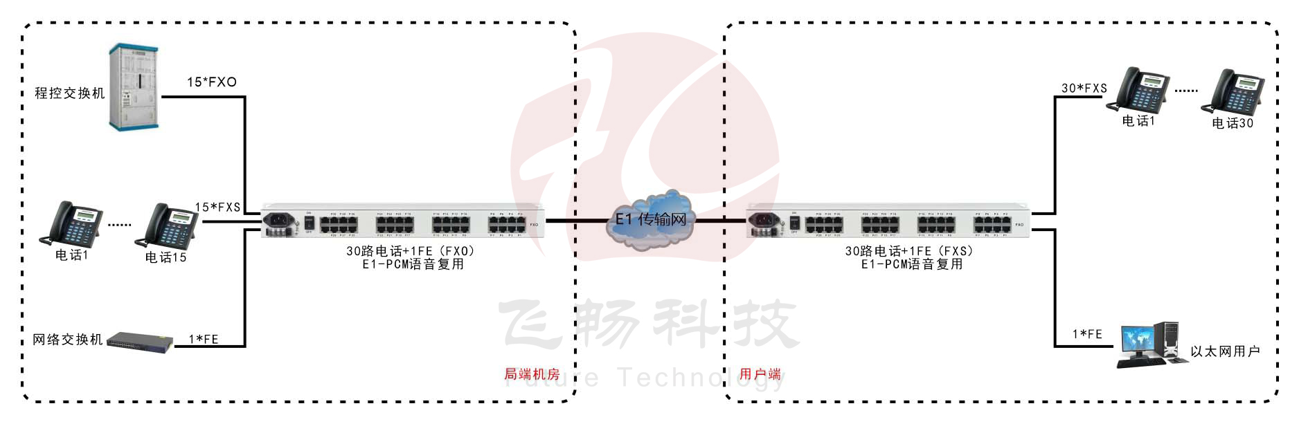 E1-30路電話(huà)+1FE以太復(fù)用設(shè)備(19英寸1U)