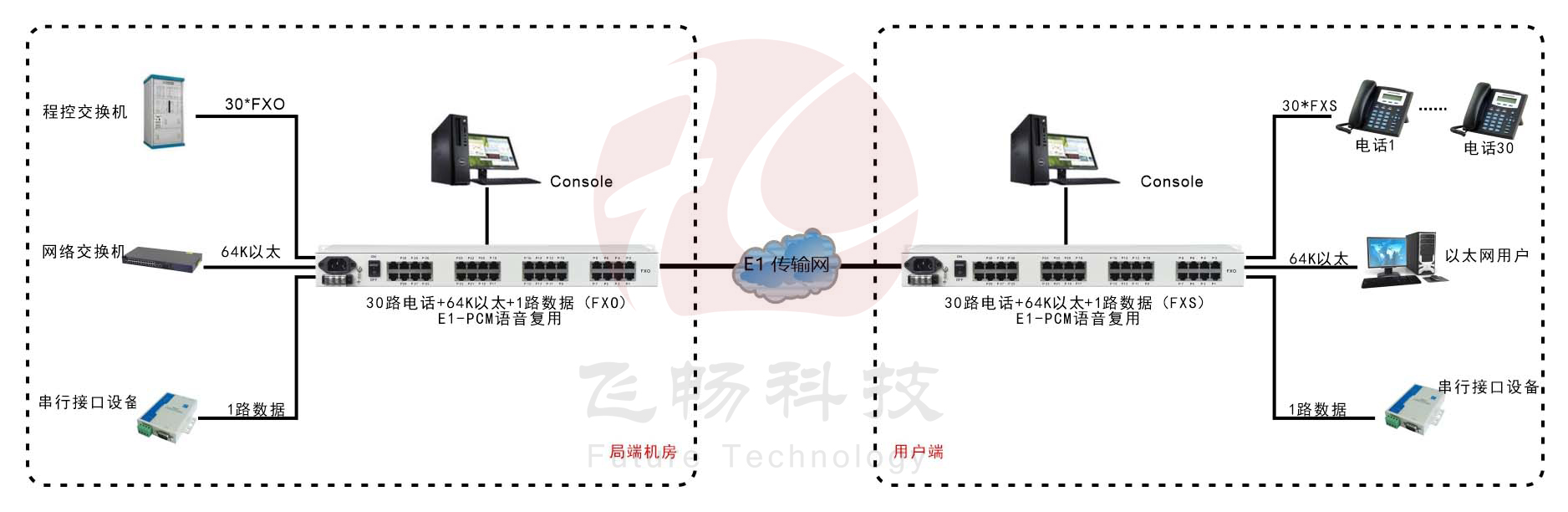 30路語音+4路以太網(wǎng)(帶寬64K)+Console網(wǎng)管（19英寸，可邏輯隔離）E1語音復(fù)用 方案圖