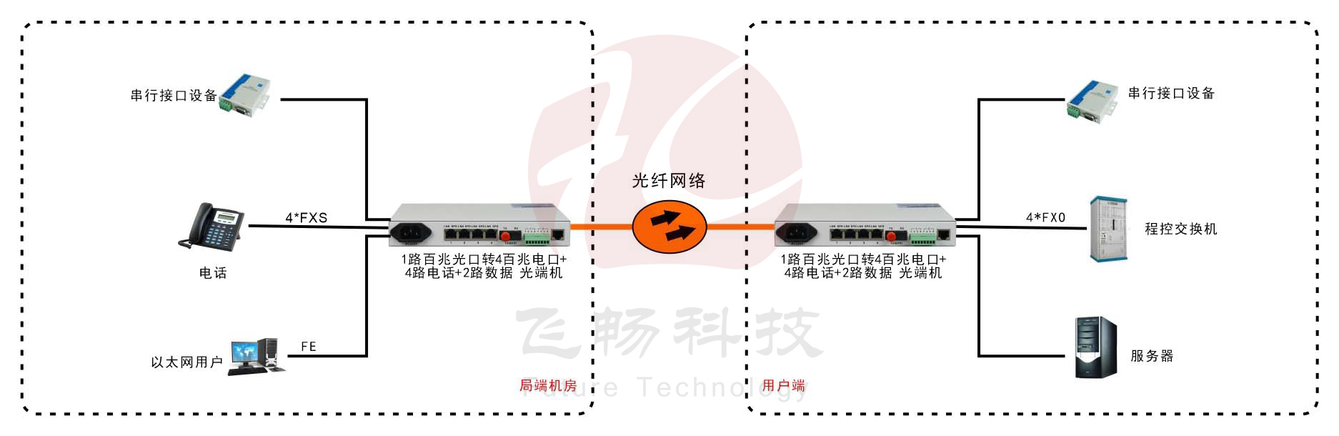 桌面型4路電話(huà)+4路以太網(wǎng)+2路數(shù)據(jù) 電話(huà)光端機(jī)