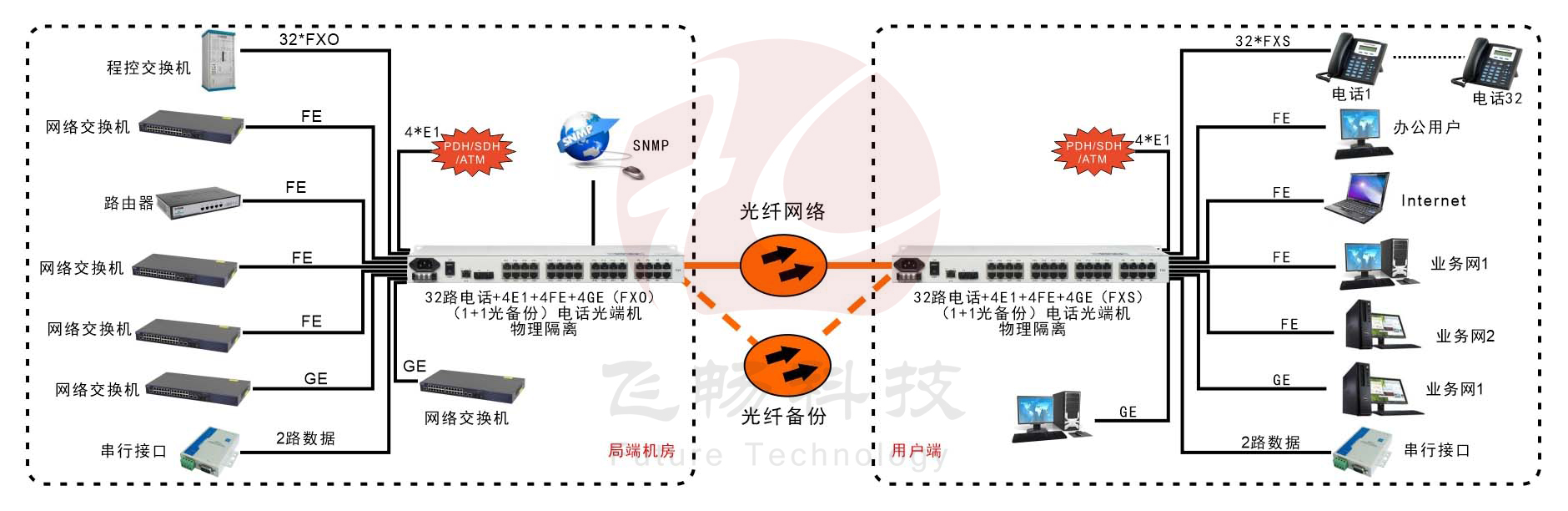 32路電話(huà)+4E1+2路串口+4路百兆以太+2路千兆以太網(wǎng) 物理隔離光端機(jī)