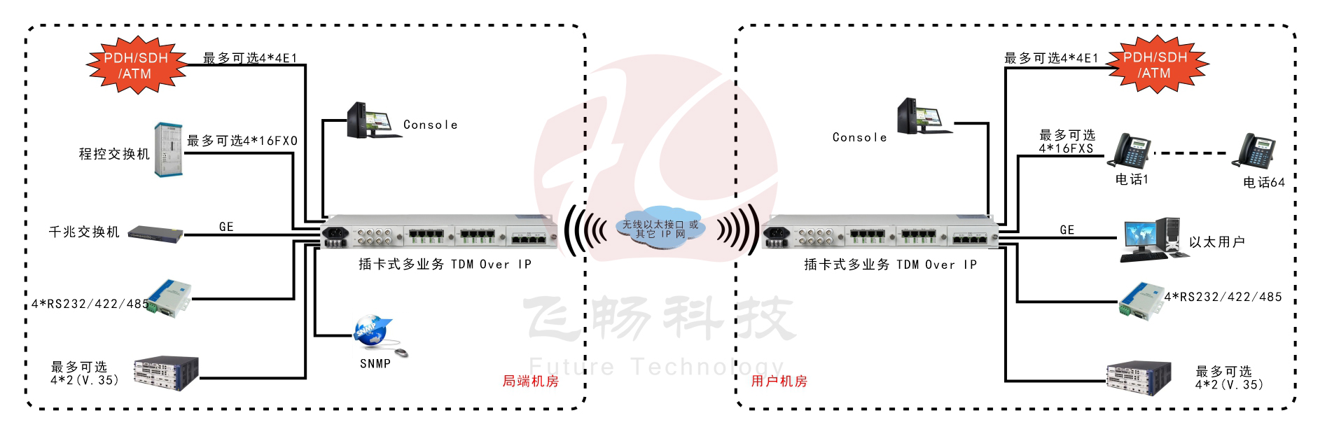 模塊化多業(yè)務  TDMOver IP  電路仿真網(wǎng)關