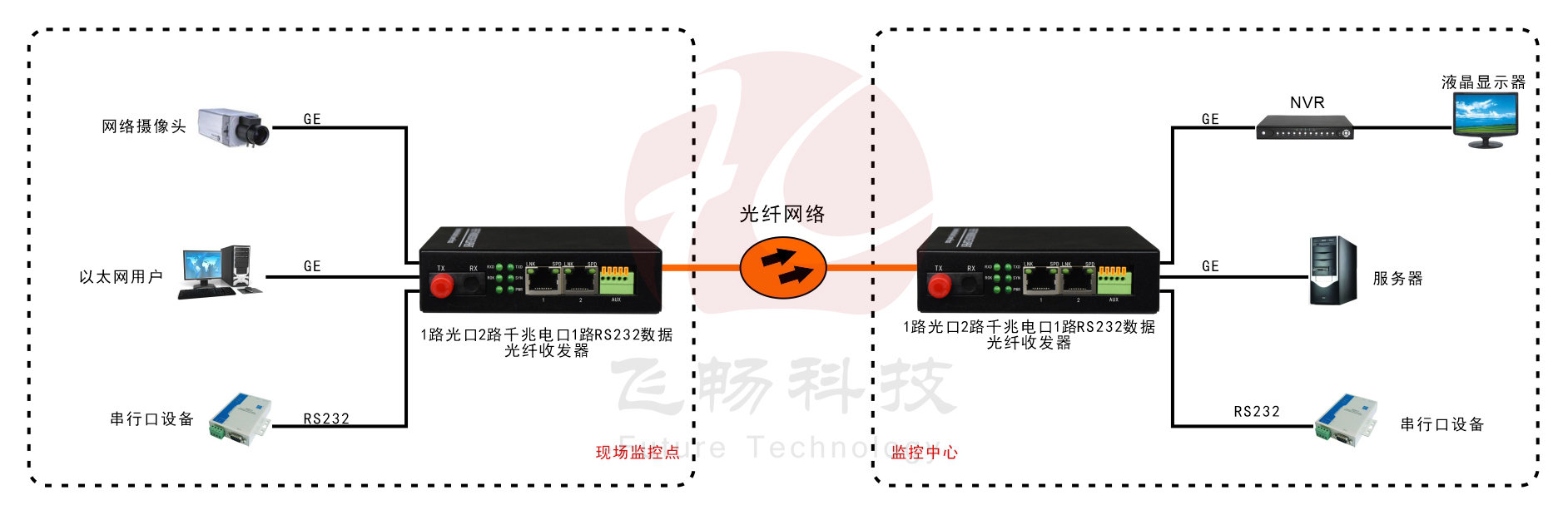 1路光口轉(zhuǎn)2路千兆以太網(wǎng)電口+1路數(shù)據(jù) 光纖收發(fā)器 應用方案圖