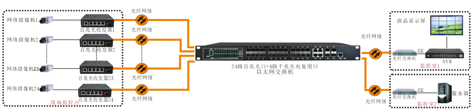 工業(yè)級(jí) 管理型24路百兆光+4千兆SFP光口／4千兆電口 交換機(jī)應(yīng)用方案